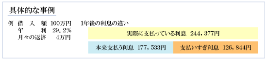 具体的な事例(適正利息と消費者金融の利息)