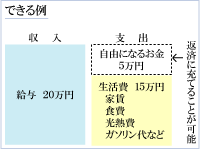 任意整理ができる例