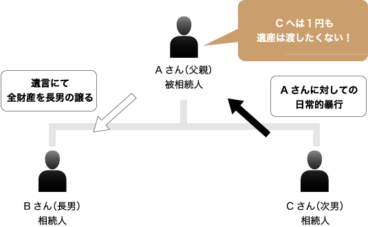 Cさん（次男）相続人（Aさんに対しての日常的暴行）／Aさん（父親）被相続人（遺言にて全財産を長男の譲る）／Bさん（長男）相続人