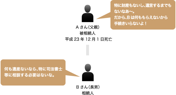 特に財産もないし、遺言するまでもないなあ～。だから、Bは何ももらえないから手続きいらないよ！/Aさん（父親）被相続人平成23年12月1日死亡/何も遺産ないなら、特に司法書士等に相談する必要はないな。/Bさん（長男）相続人