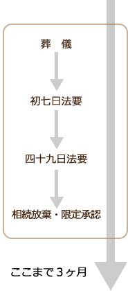 葬　儀/初七日法要/四十九日法要/相続放棄・限定承認/ここまで３ヶ月