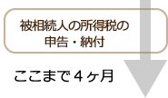 被相続人の所得税の申告・納付/ここまで４ヶ月