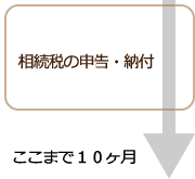 相続税の申告・納付/ここまで１０ヶ月