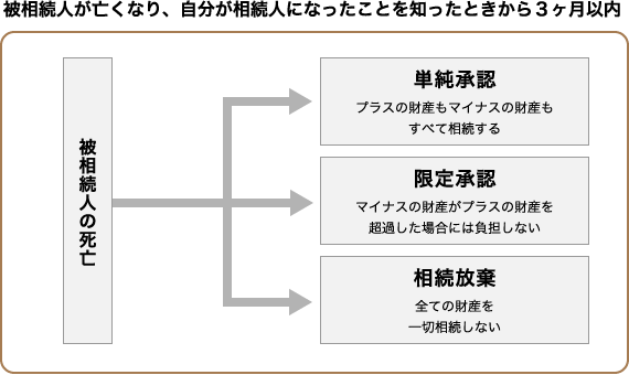 相続方法の選択