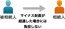 被相続人/マイナス財産が超過した場合には負担しない/相続人