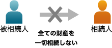 被相続人/全ての財産を一切相続しない/相続人